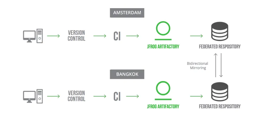 Graphic showing bidirectional synchronization with federated repositories.