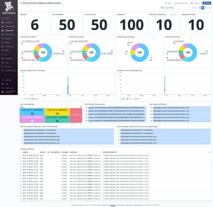 JFrog Xray violations dashboard