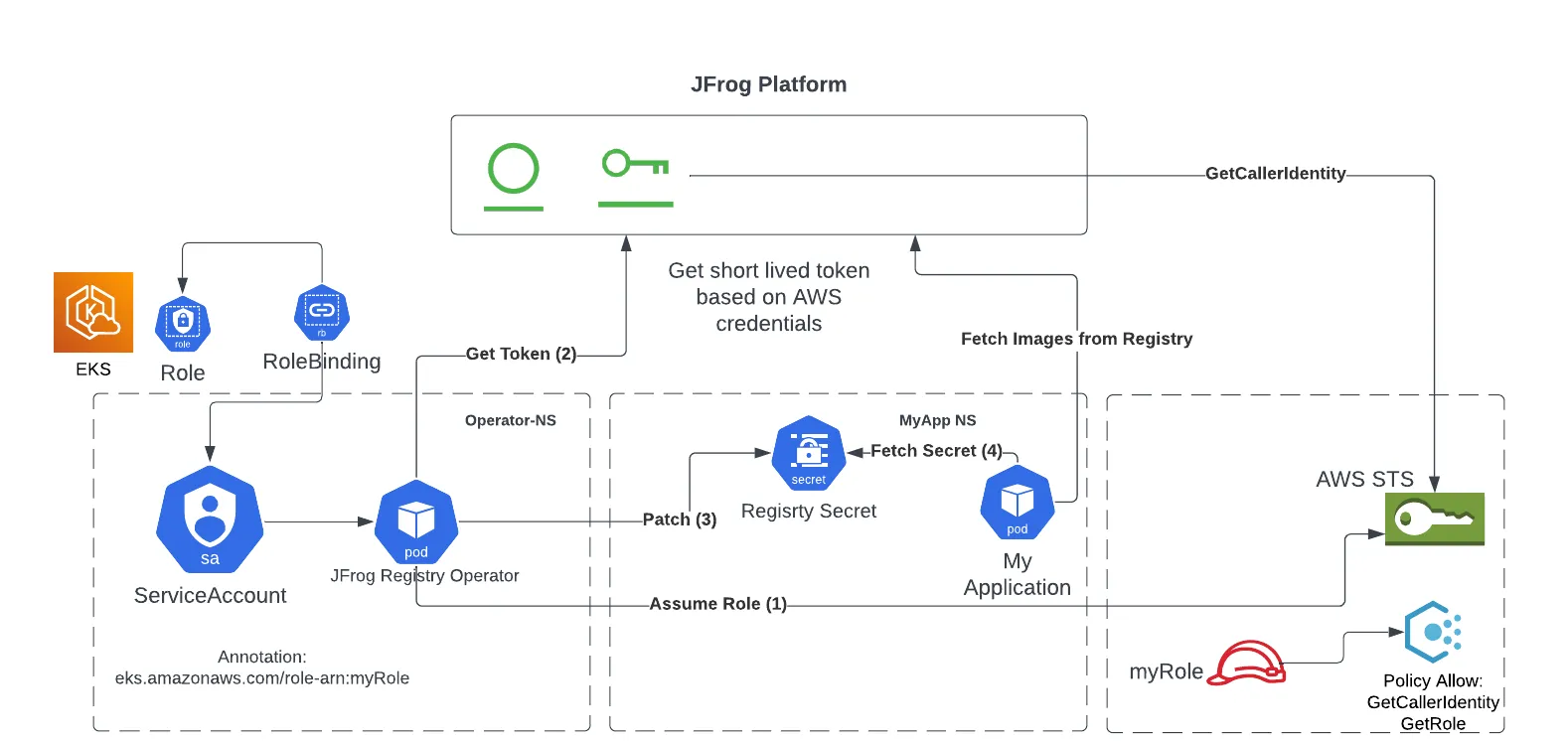 The JFrog Platform and AWS AssumeRole enhance EKS security