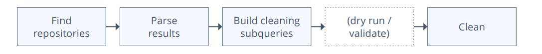 Stages for scheduled cleaning pipeline