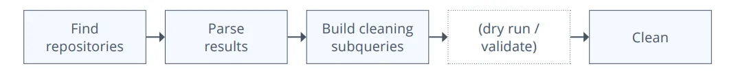 Stages for scheduled cleaning pipeline
