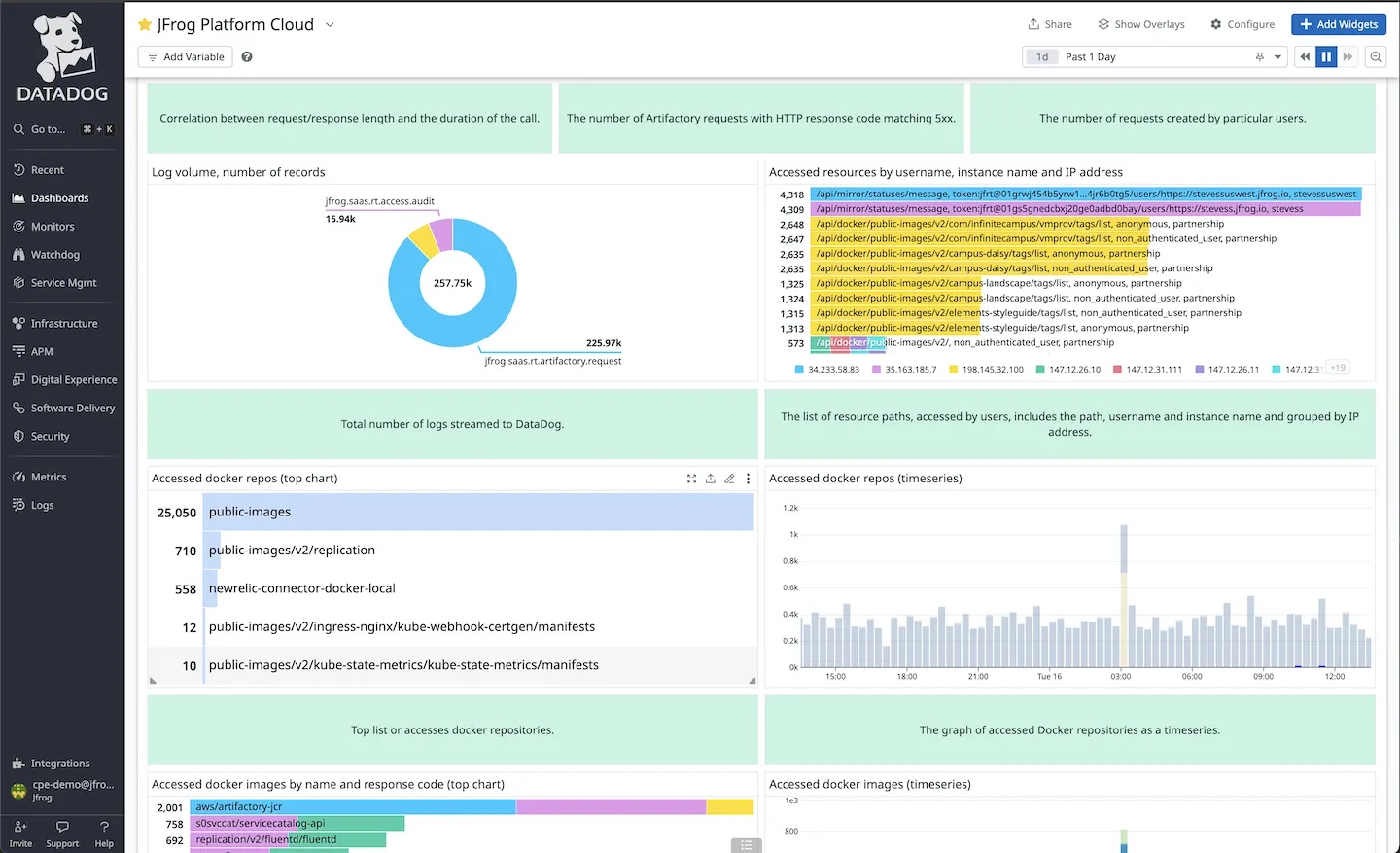 Sample dashboards showing Artifactory Log Messages imported into Datadog
