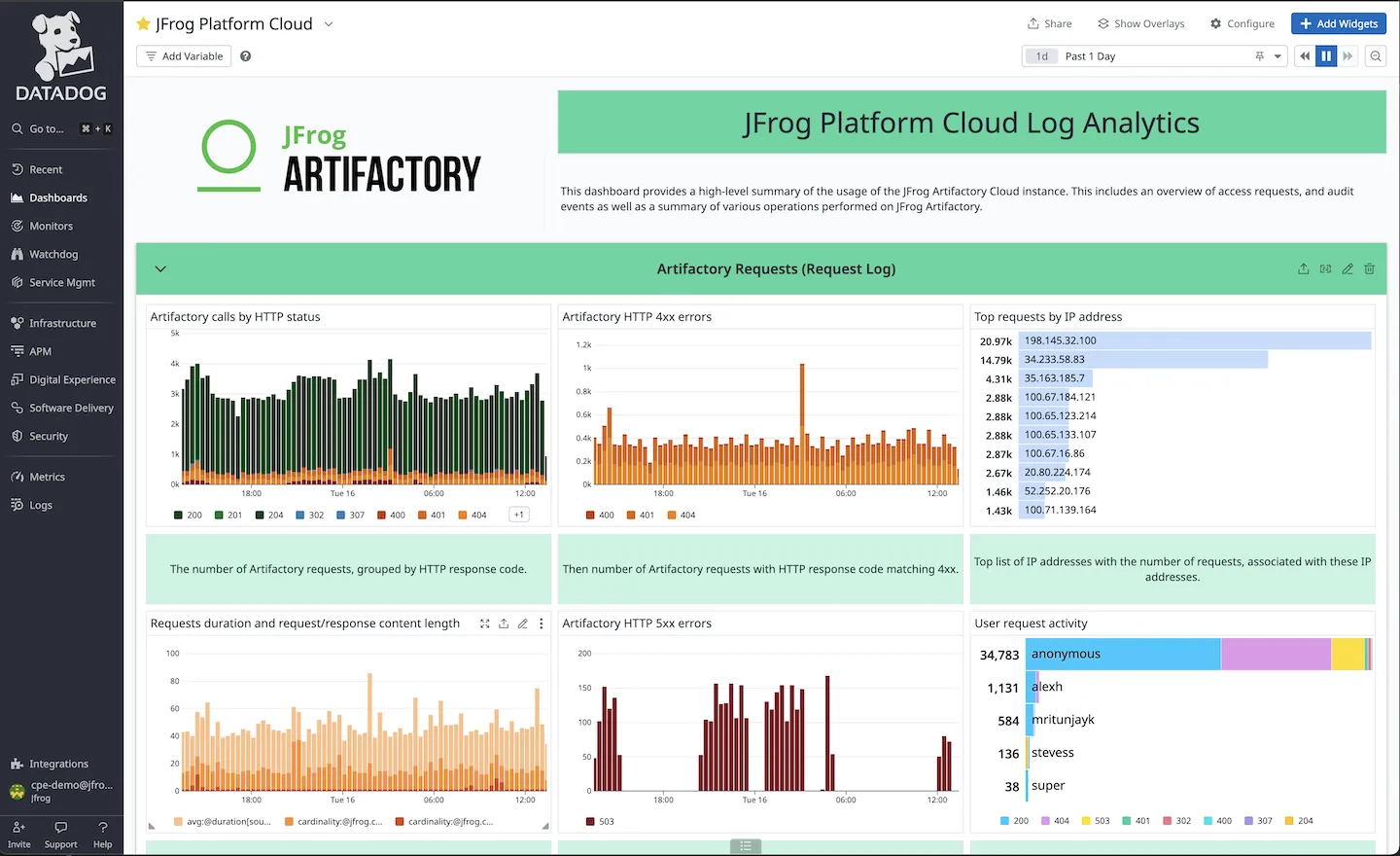 Sample dashboard showing Artifactory Log Messages imported into Datadog