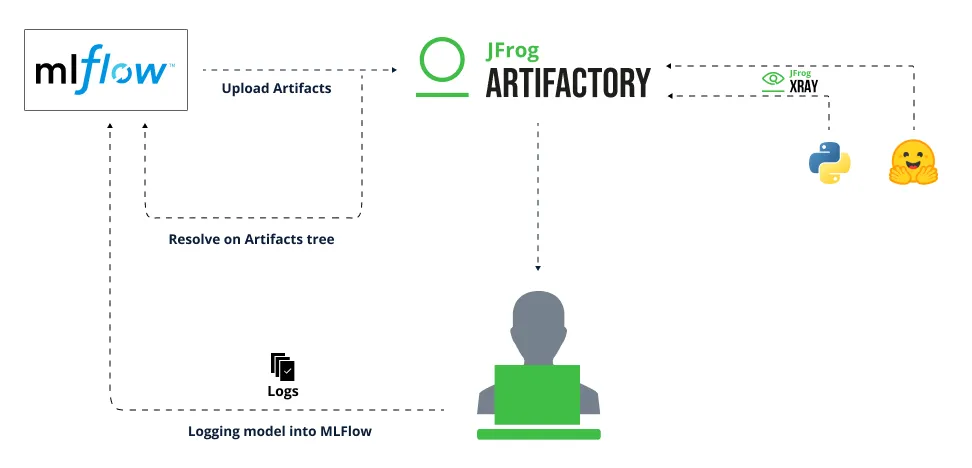 JFrog and MLflow workflow