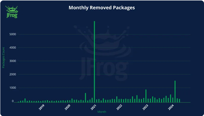 Amount of removed PyPI packages per month