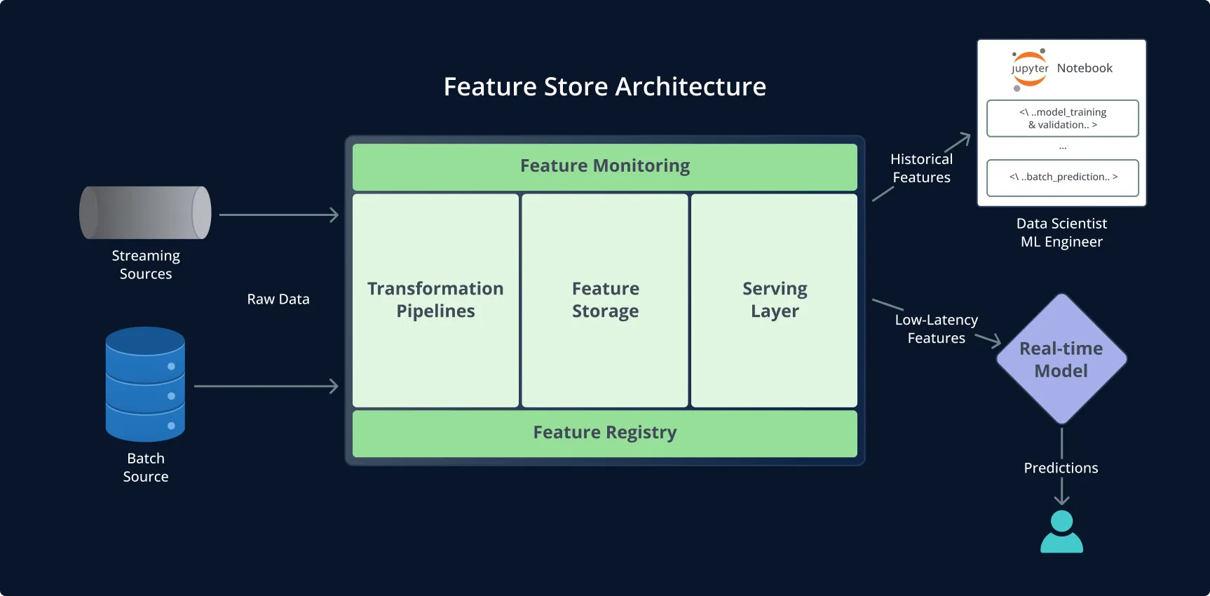 ML Feature Store - Diagram2