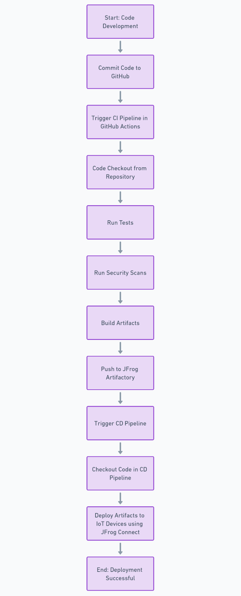 Example CI/CD workflow for IoT