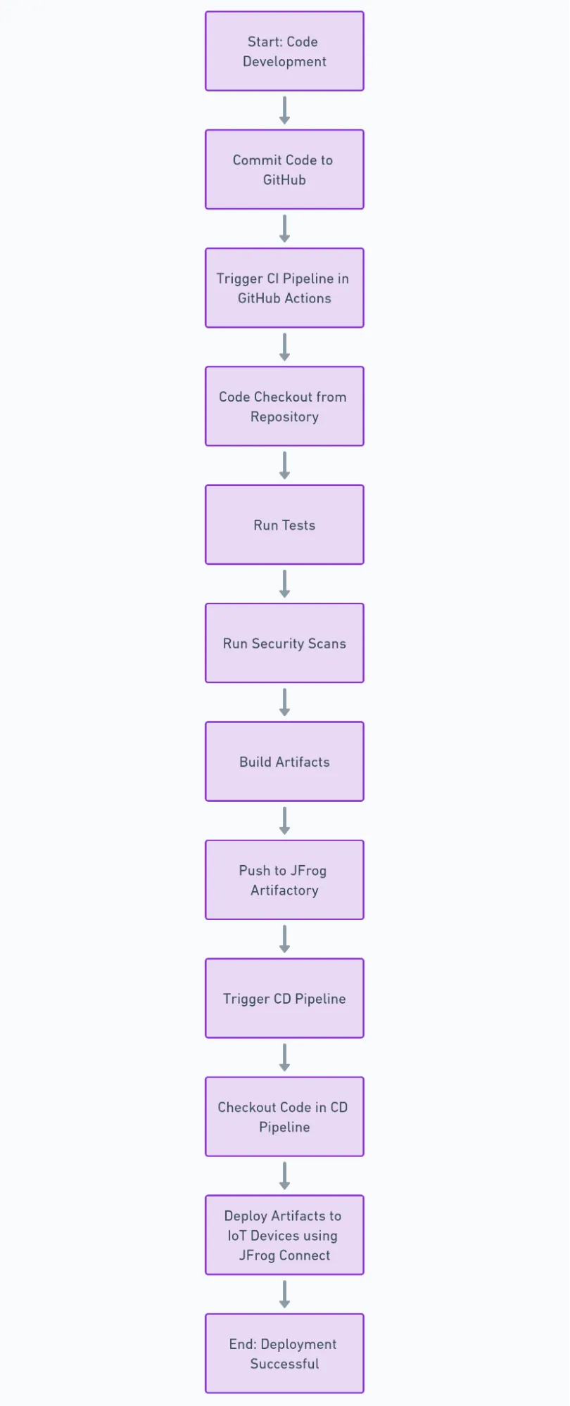 Example CI/CD workflow for IoT