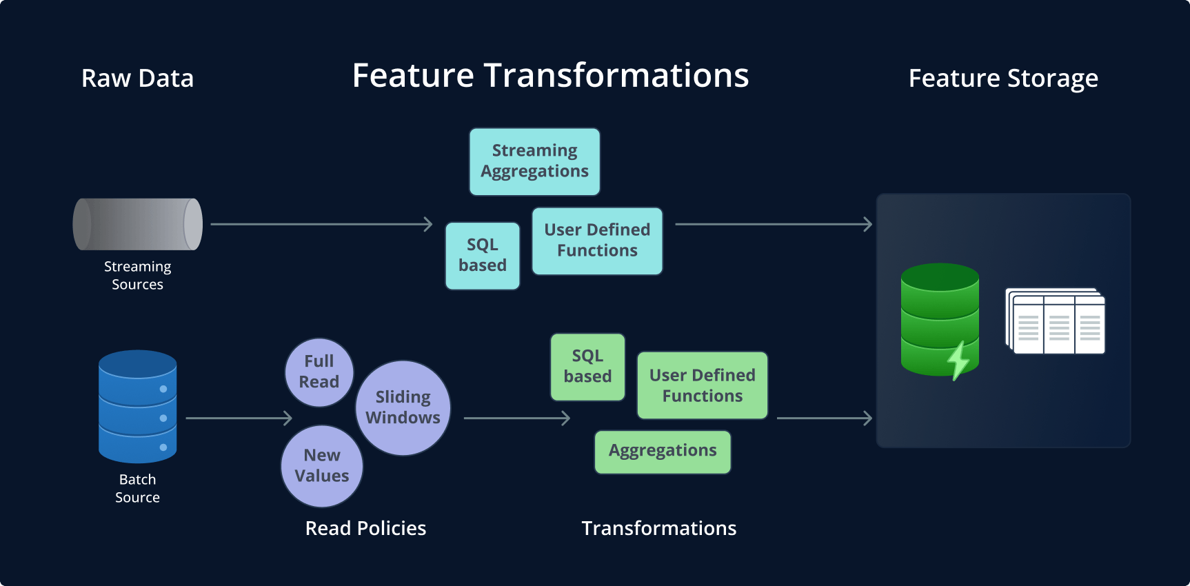 ML Feature Store - Diagram3