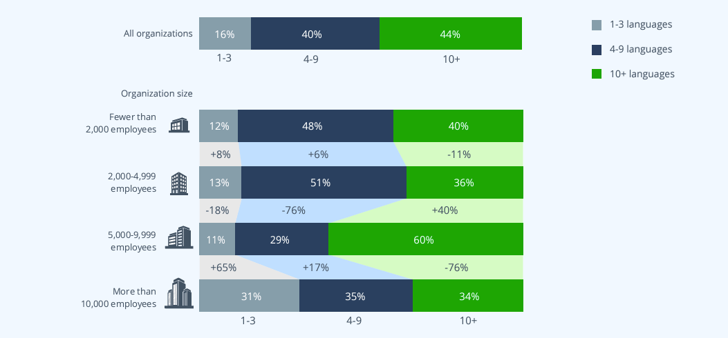 Q: How many programming languages do you use in your software development organization?