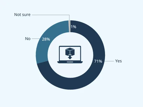 Q: Does your organization allow developers to download packages, or other software components directly from public registries or other sources from the internet?