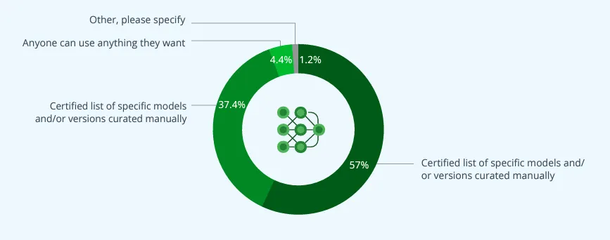 Q: How do you govern ML model artifact usage within your development organization?