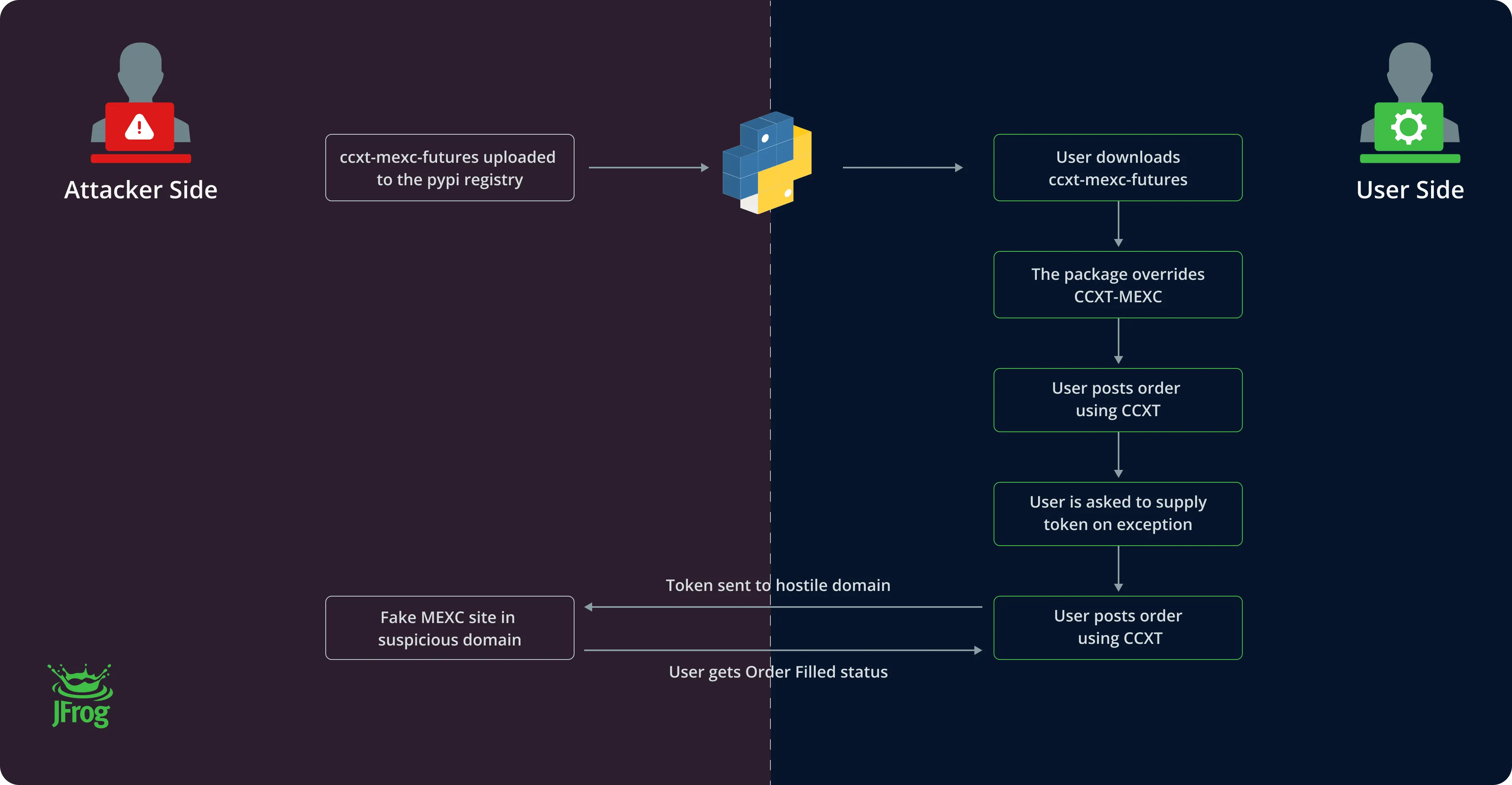 PyPi Steals Crypto Diagram