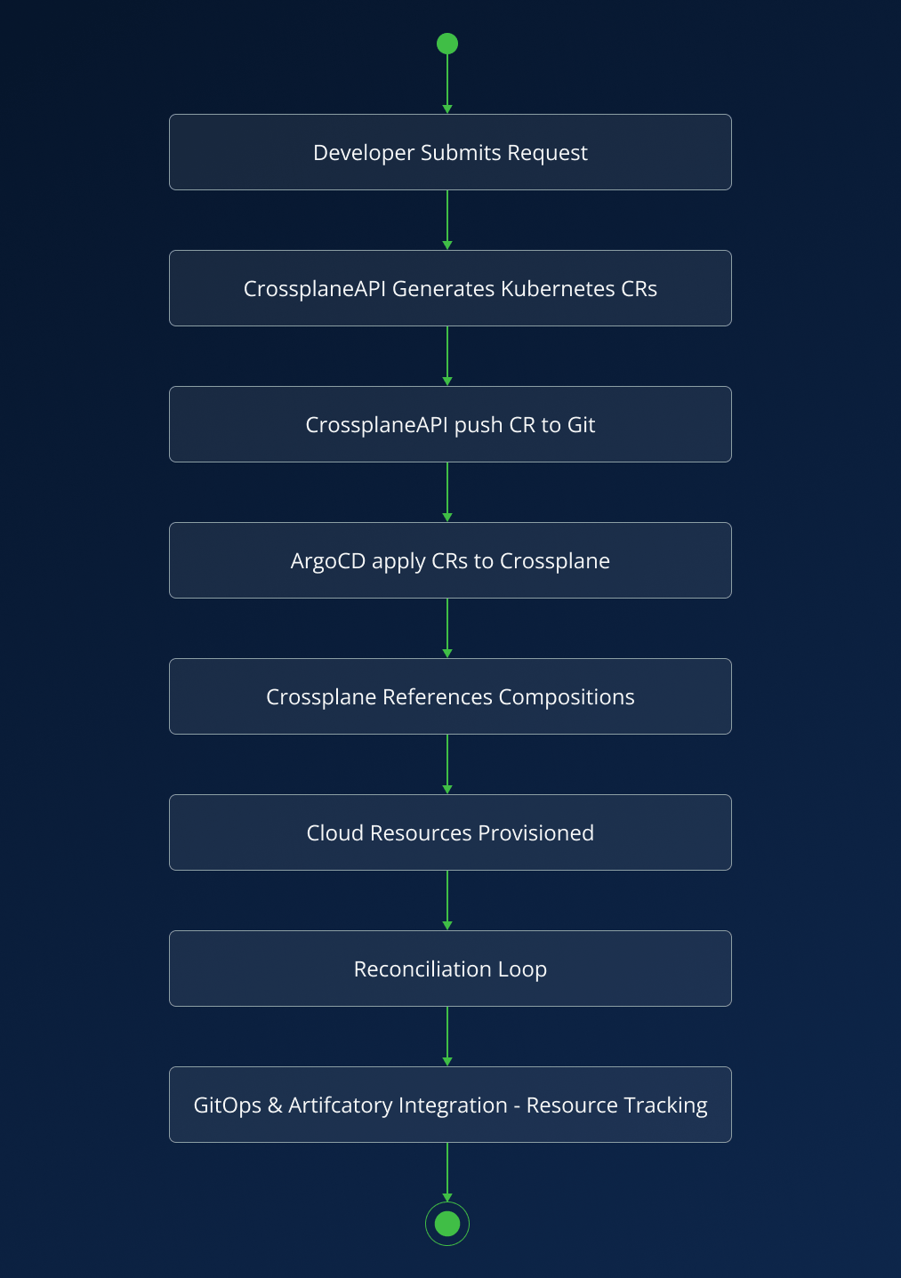 DevOps Self Serve Cloud - Flowchart