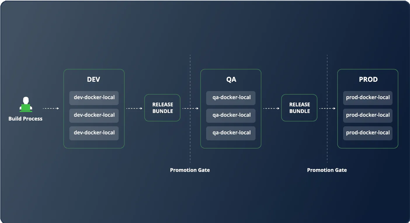 JFrog European Fintech Case Study - Diagram