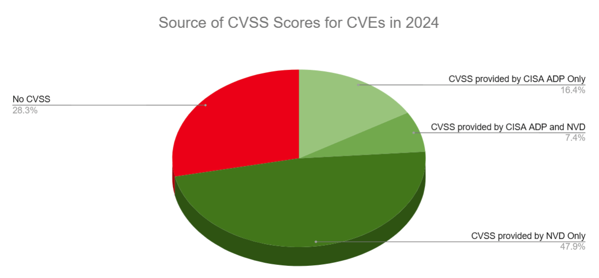 While CWE has been crucial in raising awareness about security issues, its impact may be the least significant, as there are already 943 documented CWEs that can be readily assigned using sources like NVD and GitHub.