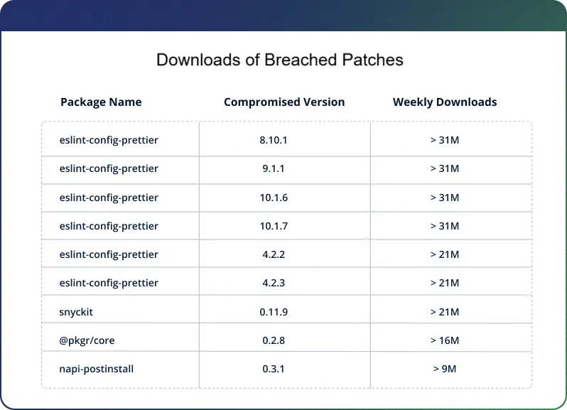 Table - Downloads of Breached Patches