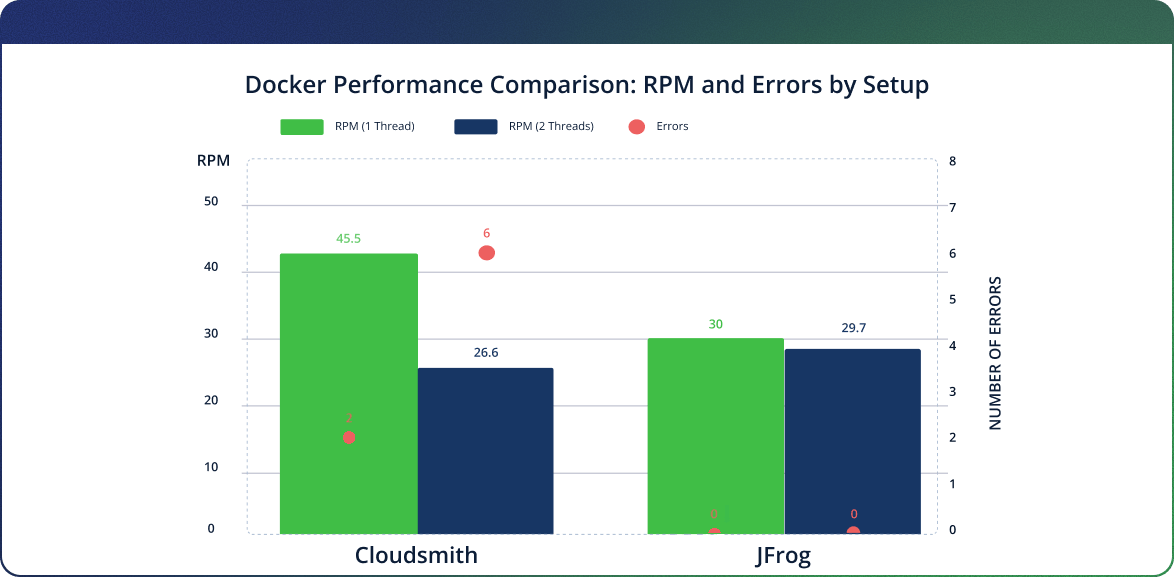 Docker Performance Chart