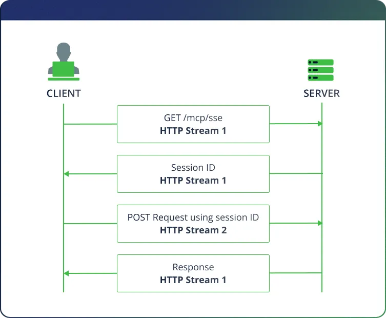 HTTP Stream Diagram v2