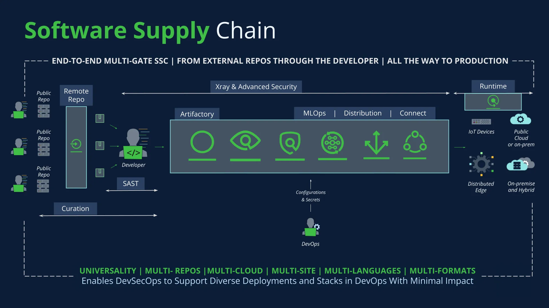 JFrog Secure SDLC Diagram