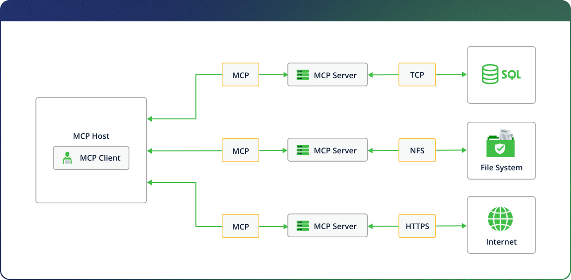 MCP Host connects to MCP Server via MCP. Servers communicate with SQL, File System, and Internet using TCP, NFS, HTTPS.
