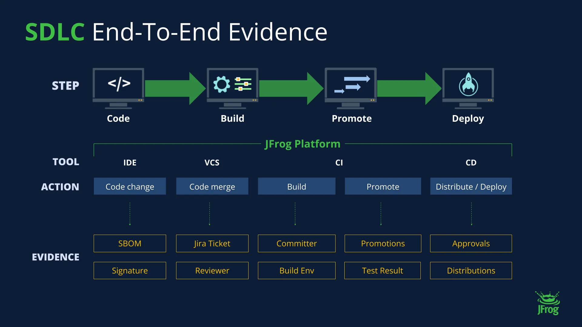 JFrog SDLC End to End Evidence