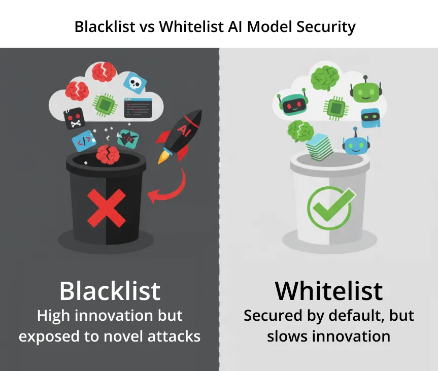 JFrog Alert for 3 x PickleScan Zero-Days - Whitelist Diagram