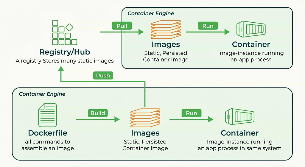 Docker Registry Diagram