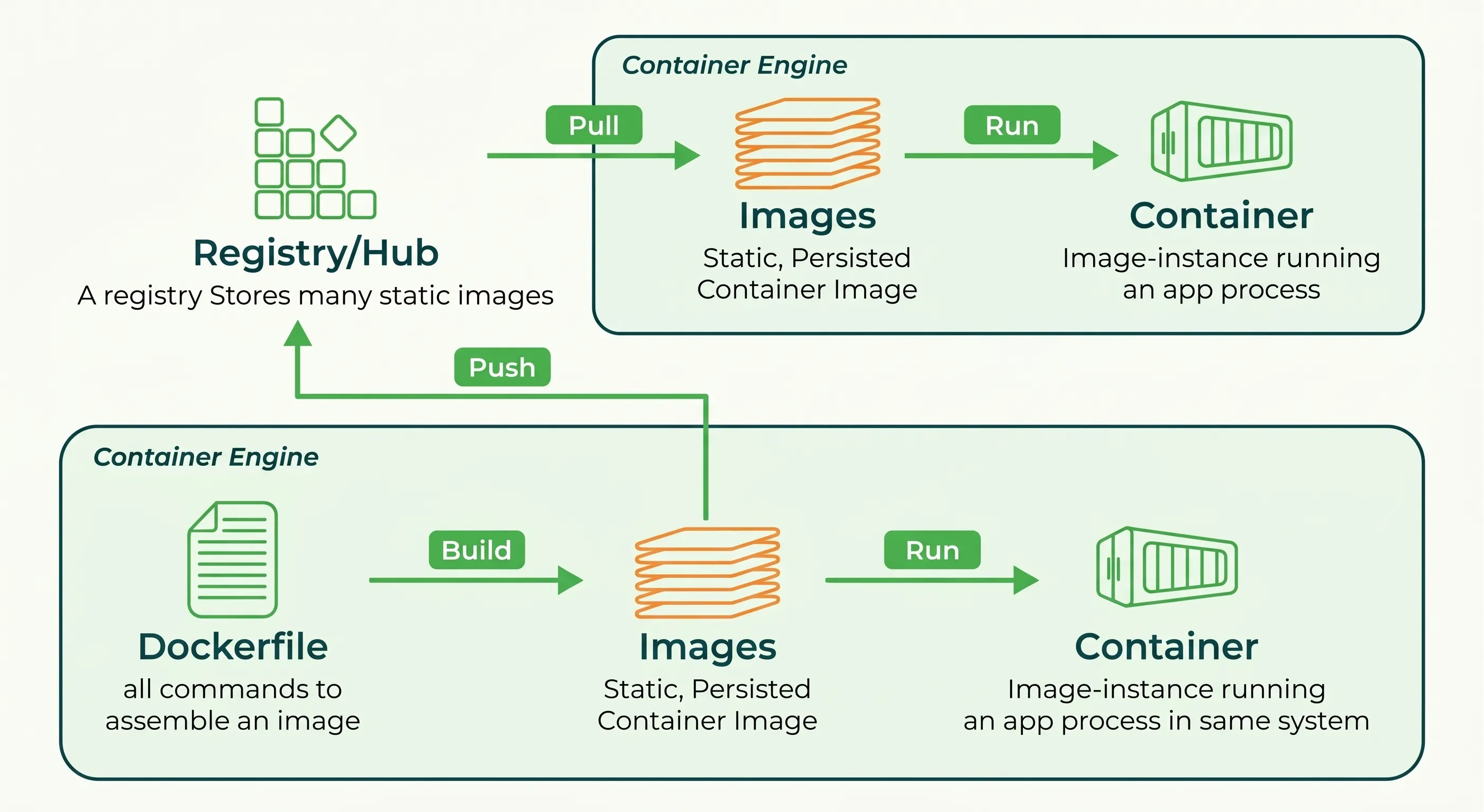Docker Registry Diagram