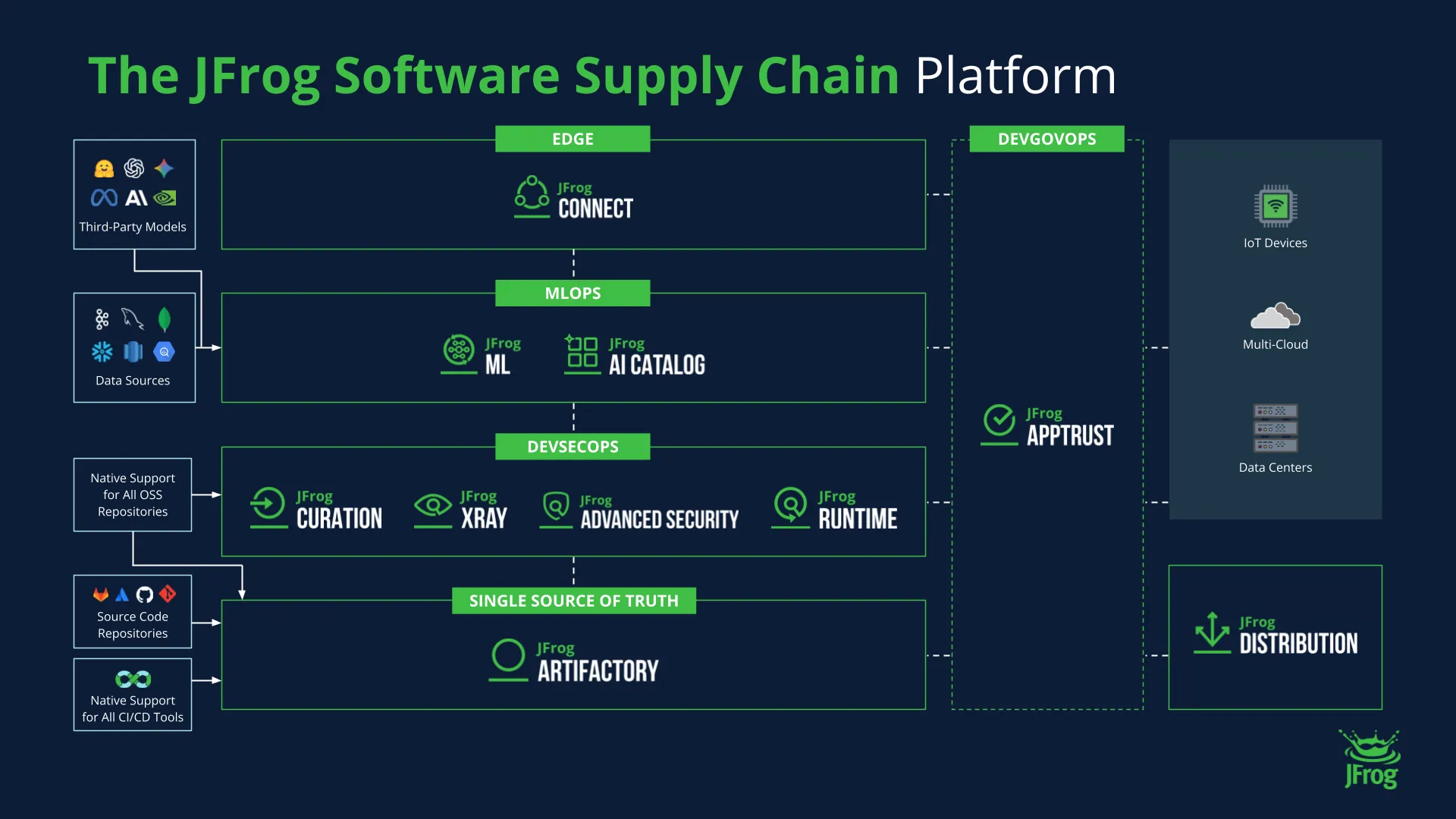 How JFrog Integrates Binaries into a Trusted Software Supply Chain