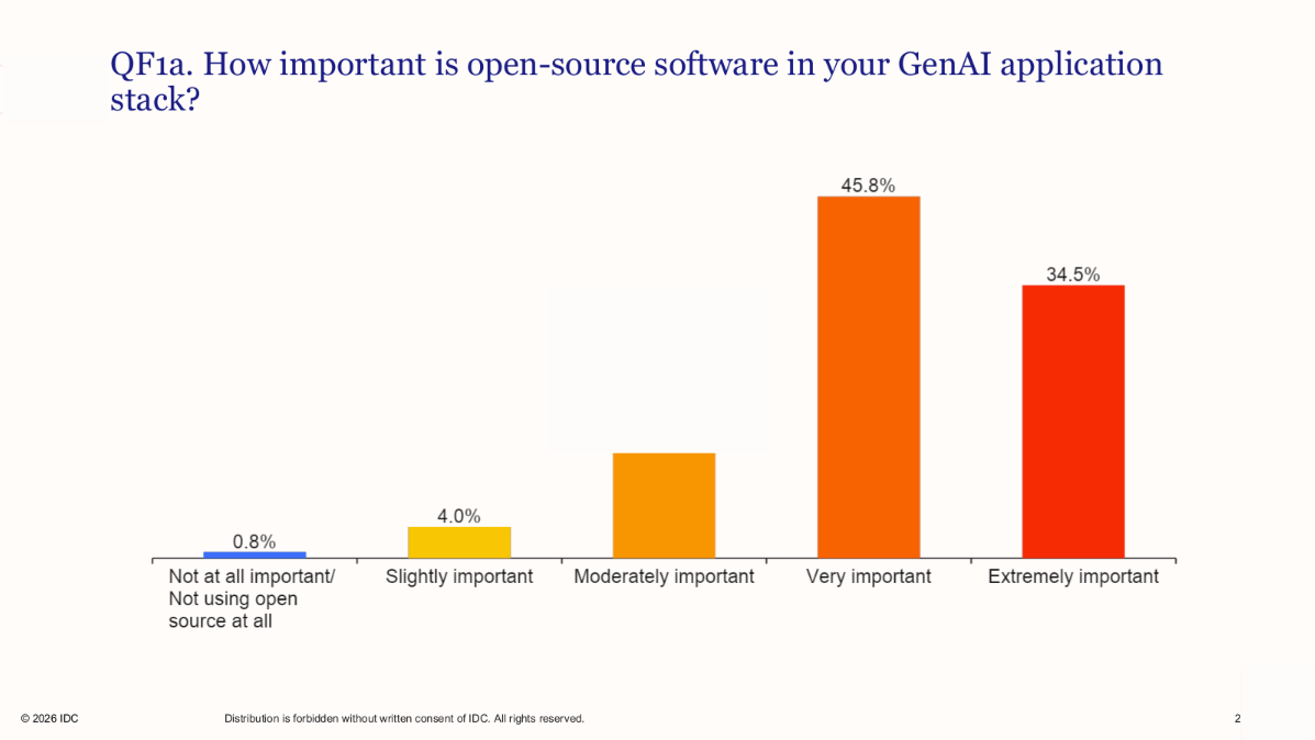 Bar chart illustrating survey responses on open-source software importance in GenAI stacks.