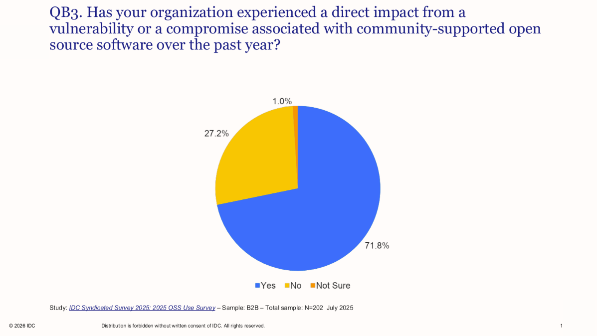 Pie chart showing 71.8% of organizations experienced open source vulnerability impacts.