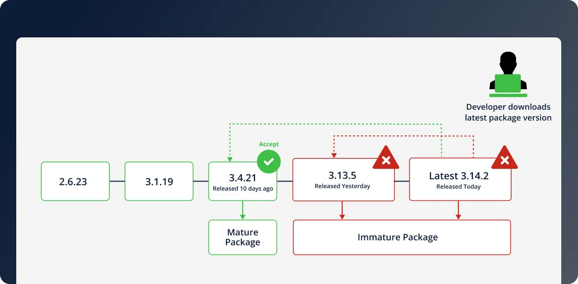Diagram illustrating automated redirection from immature package versions to a mature package version.