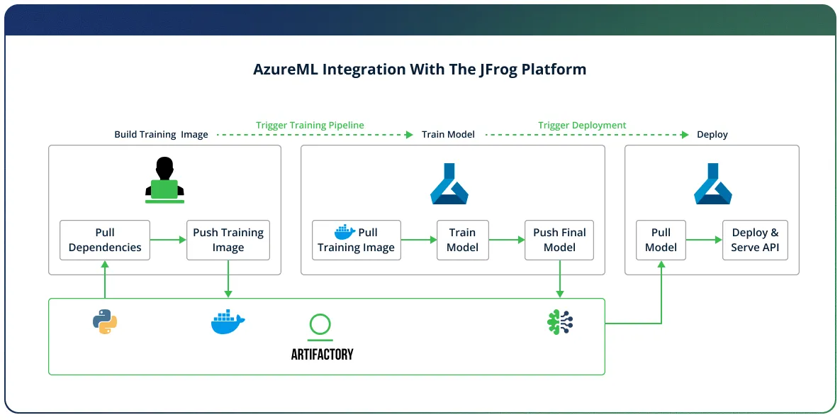 Architecture diagram showing AzureML pipeline integration with JFrog Artifactory for model training and deployment.