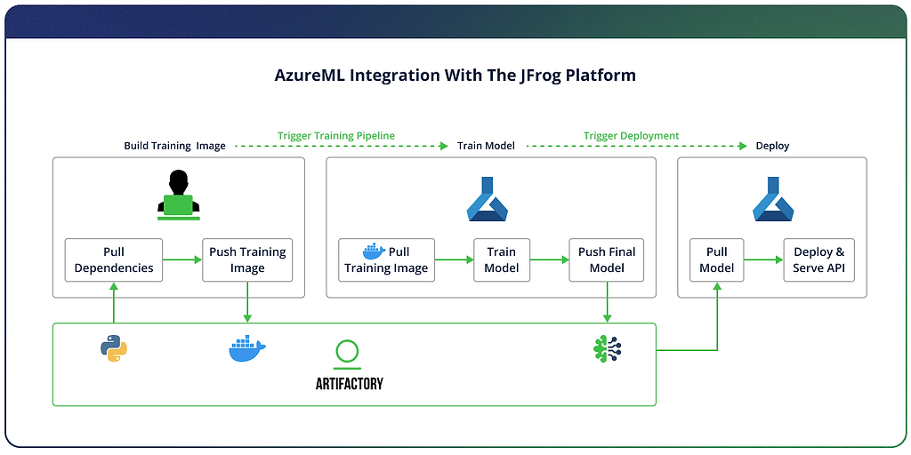 Architecture diagram showing AzureML pipeline integration with JFrog Artifactory for model training and deployment.