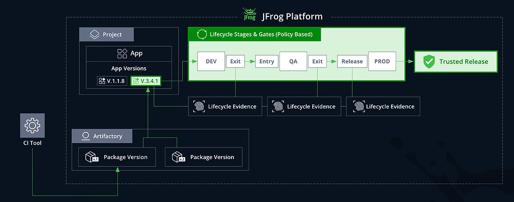 Flowchart showing application versions moving through policy-based lifecycle gates to a trusted release.