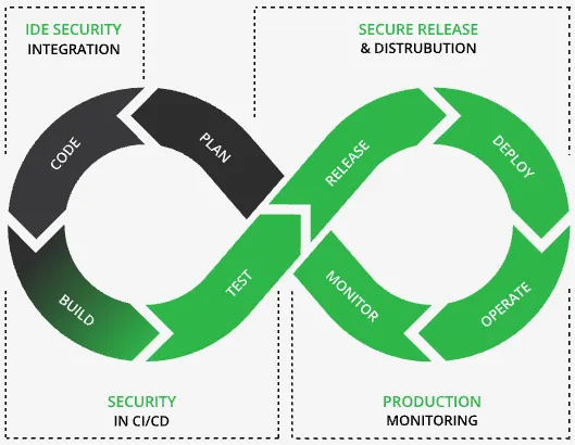 Green and Black interlocking circles in the shape of an "8" labeled IDE security integration, secure release and distribution, security in CI/CD, and production monitoring.