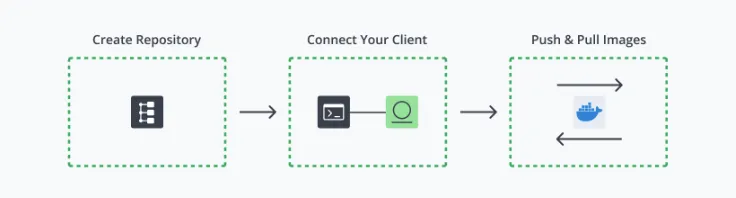 Docker Push Pull image