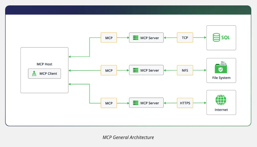 MCP General Architecture