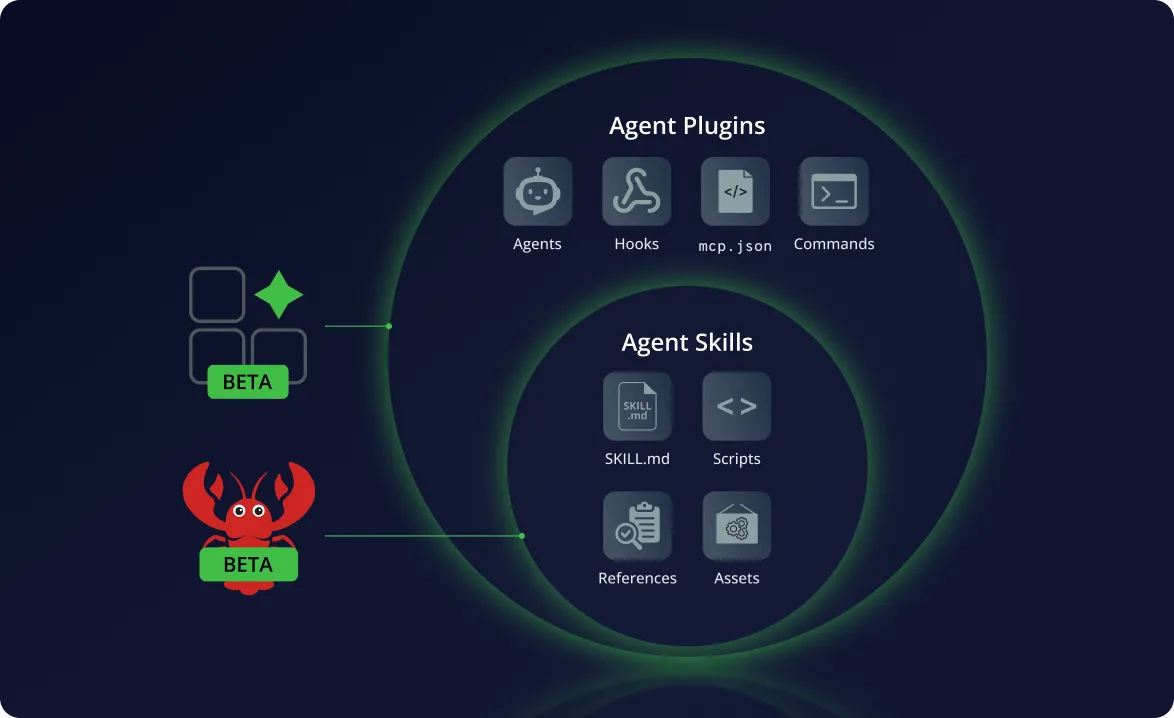 Venn diagram showing Agent Skills nested as a subset within Agent Plugins.