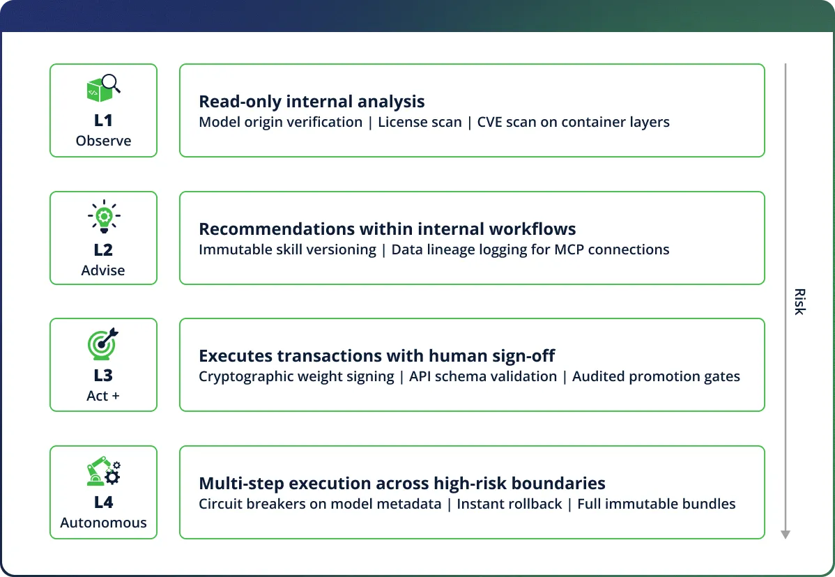 Controls scale proportionally to trust boundaries crossed