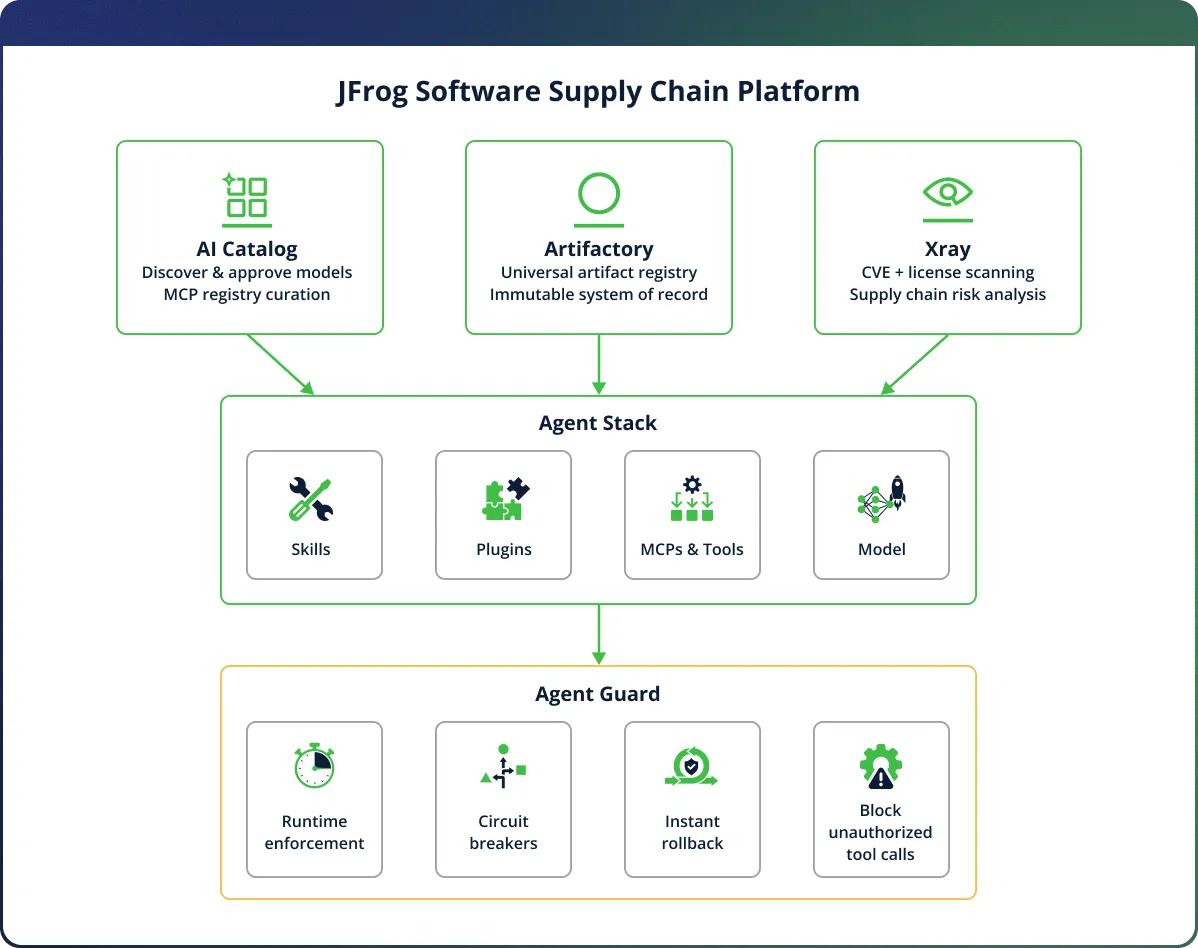 JFrog Platform one supply chain for models, tools, and agent config