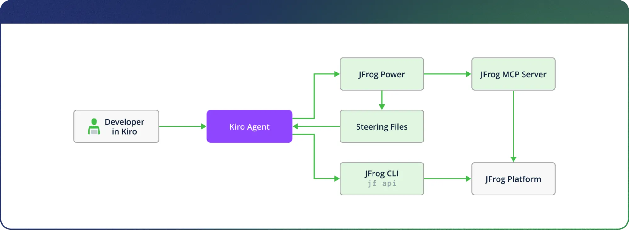 Architecture diagram showing how the Kiro Agent connects developers to the JFrog Platform.