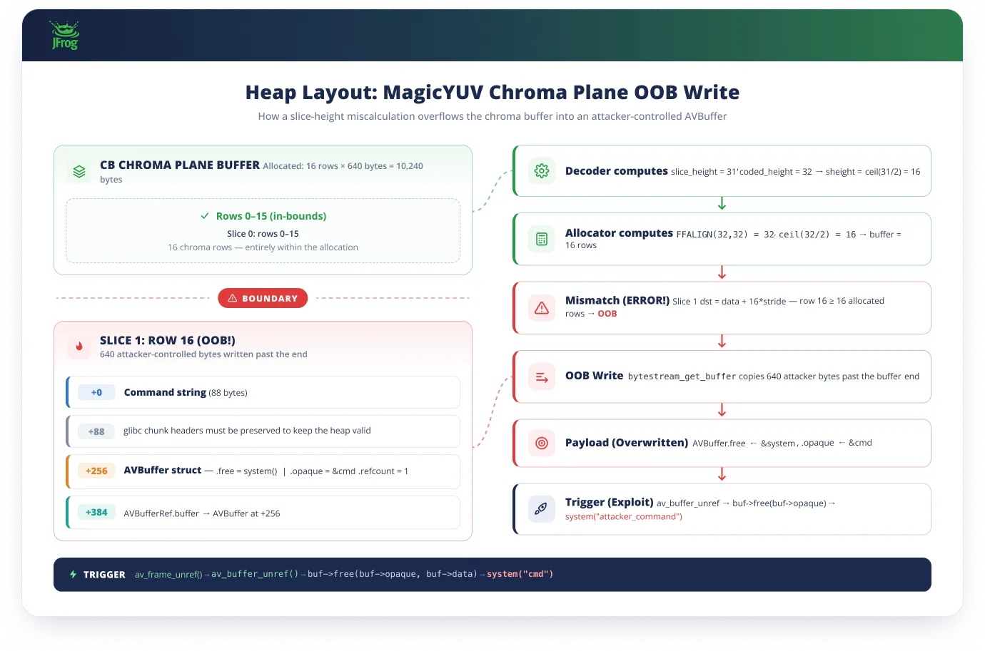 Flowchart illustrating an out-of-bounds heap overflow exploitation process in MagicYUV.