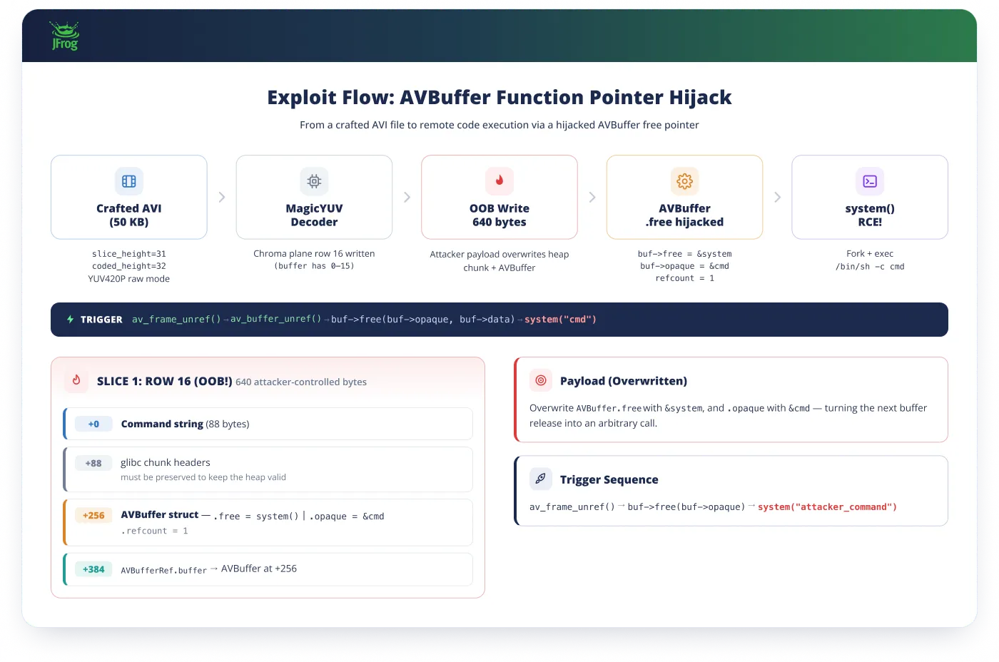 Flowchart illustrating a 5-step exploit process hijacking an AVBuffer function pointer for RCE.