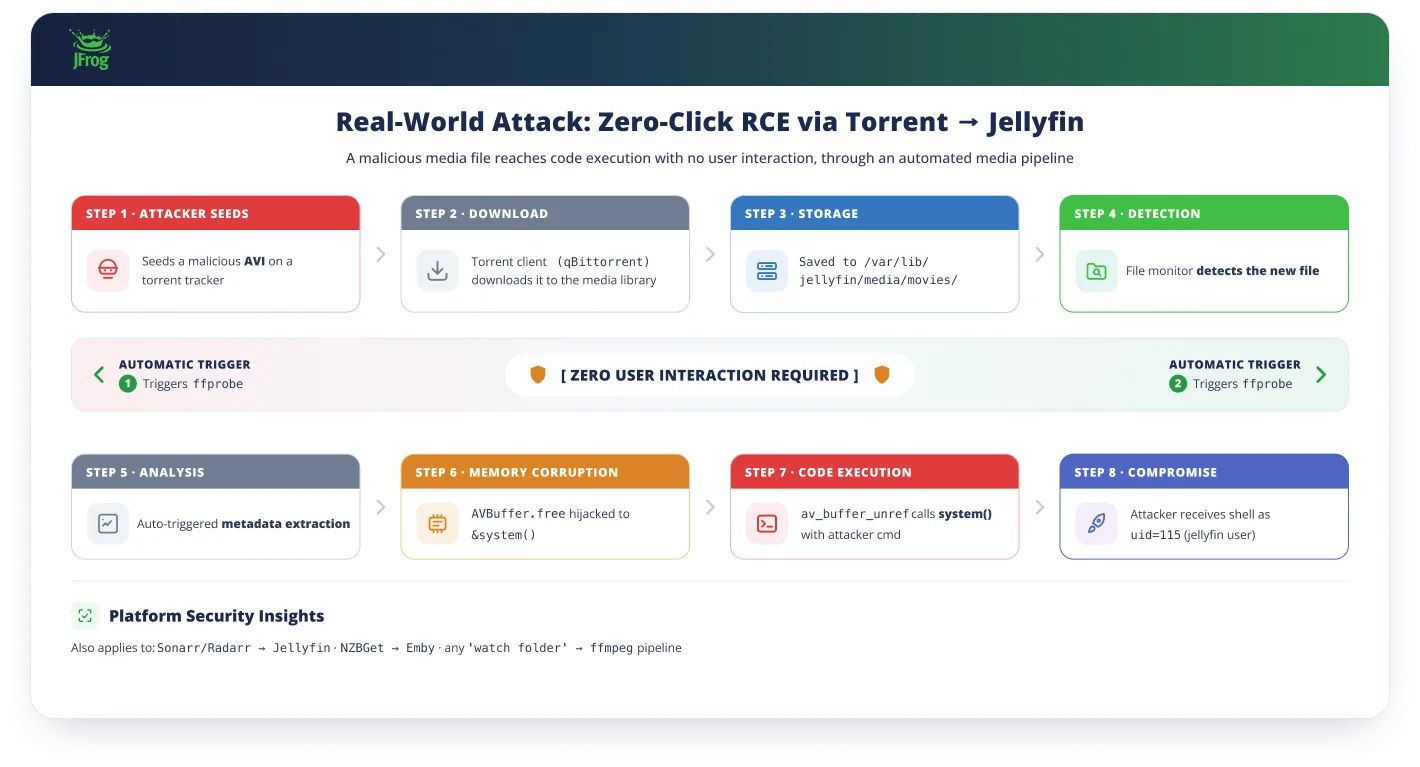 Flowchart illustrating an 8-step zero-click RCE attack chain from Torrent to Jellyfin.