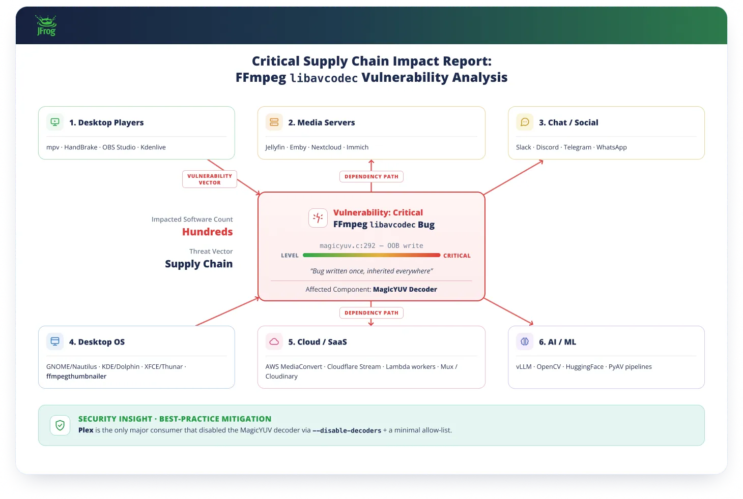 Diagram illustrating the supply chain impact of a critical FFmpeg libavcodec vulnerability.