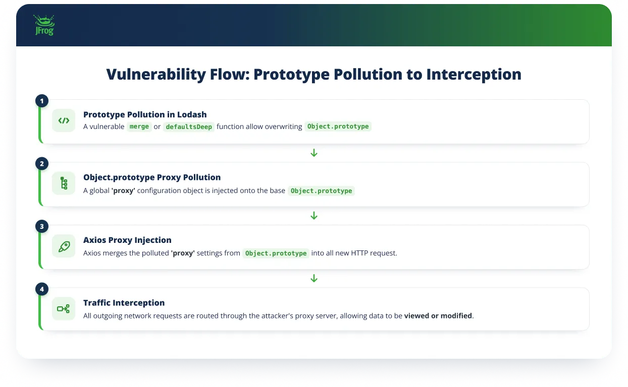 Flowchart illustrating a 4-step prototype pollution vulnerability leading to network traffic interception.