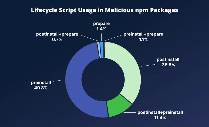npm 12 - Lifecycle Script Usage